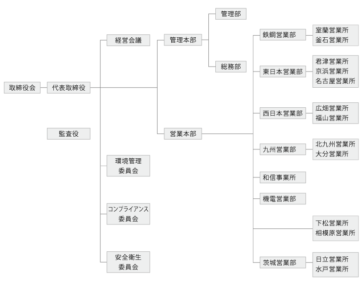 組織図